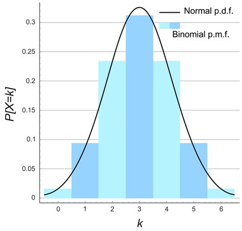 binomial distribution statistics